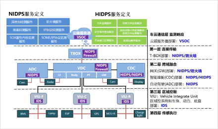 基于SOA的入侵检测防御系统