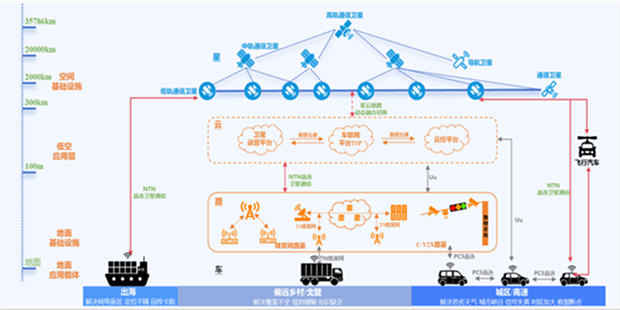 车路云星全维信息技术平台架构图